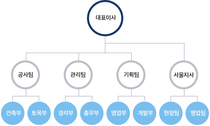 조직도